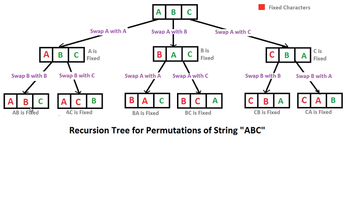recursion-tree-for-permutations