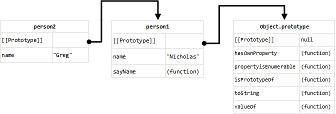 prototype-chaining-of-object