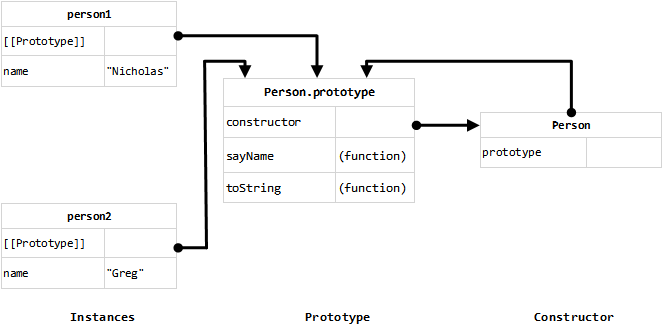 An instance and its constructor are linked via the prototype