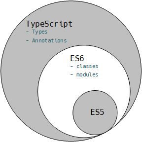 ES5、ES6和TypeScript的关系